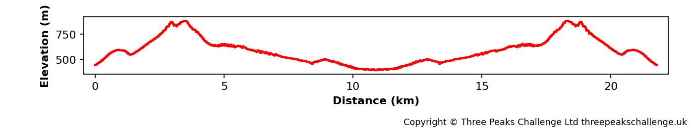 Elevation profile for the Fan Dance route.