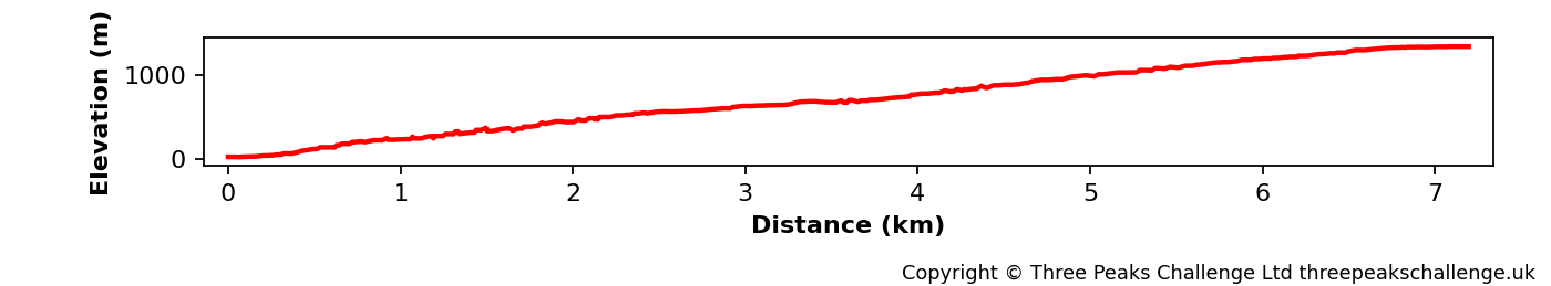 Elevation profile for the Ben Nevis route from the Glen Nevis Youth Hostel.