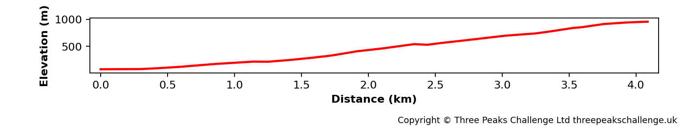 Elevation profile for the Scafell Pike Hollow Stones route.