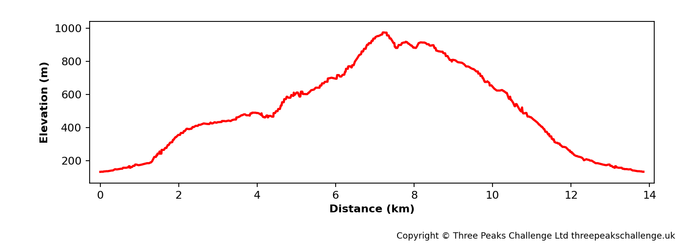 Elevation profile for the Scafell Pike Seathwaite route.