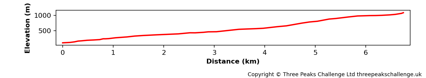 Elevation profile for the Snowdon Llanberis Path.