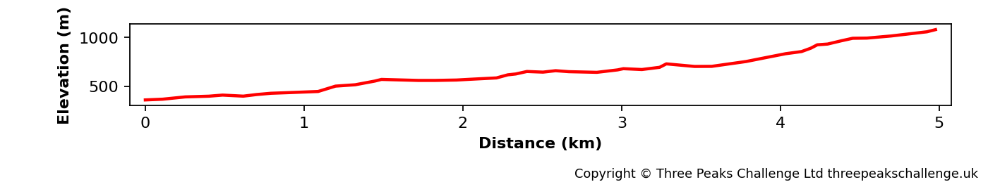 Elevation profile for the Snowdon Pyg Track.