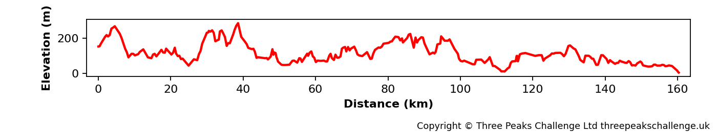 Elevation profile for the Greensand Way route.
