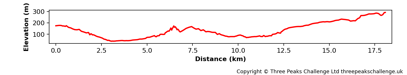 Elevation profile for the Leith Hill Greenway route.