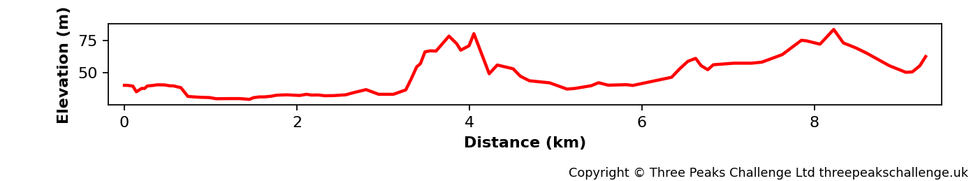 Elevation profile for the Mole Gap Trail route.