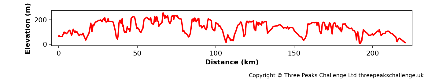 Elevation profile for the North Downs Way route.