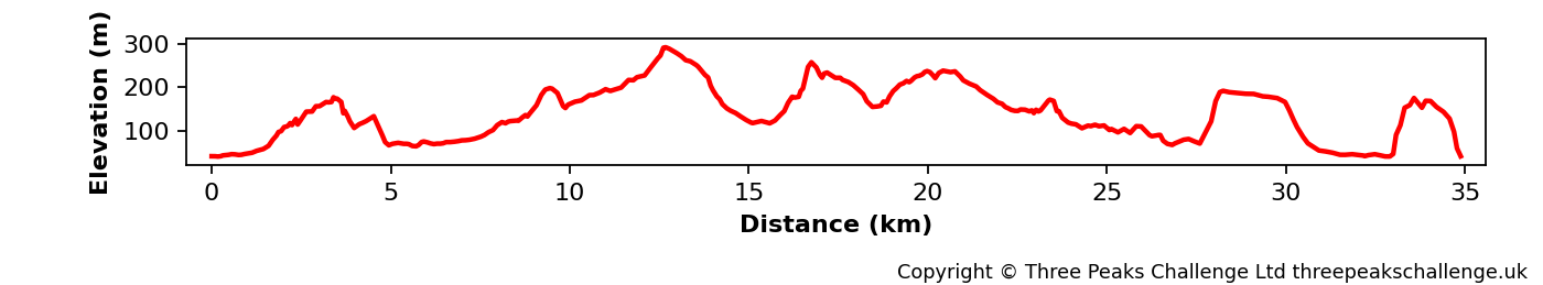 Elevation profile for the Surrey Three Peaks route.