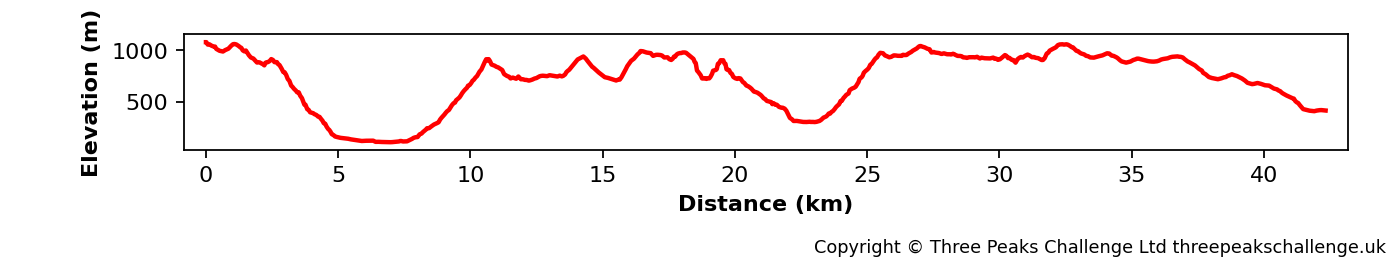 Elevation profile for the Welsh 3000s route.