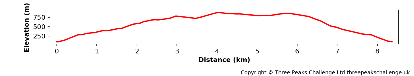 Elevation profile for the Cadair Idris Minffordd route.