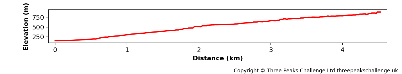Elevation profile for the Cadair Idris Pony Path route.