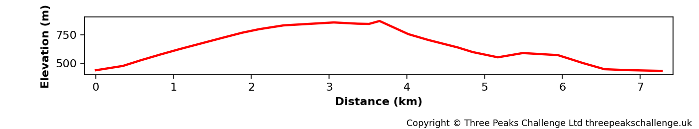 Elevation profile for the Pen y Fan route.