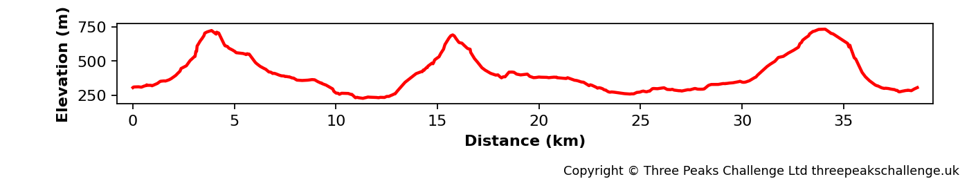 Elevation profile for the Yorkshire Three Peaks route from Chapel le Dale.