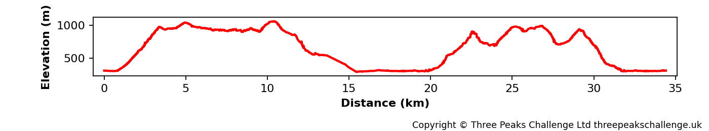 Elevation profile for the Oggie 8 Challenge.